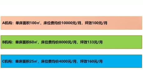 养老机构为什么越高端，越赔钱？